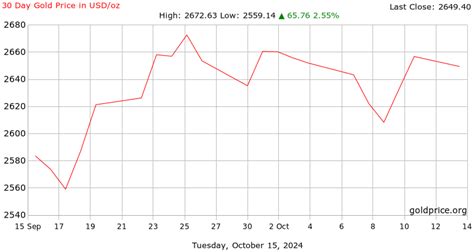 gold price chart 30 days.